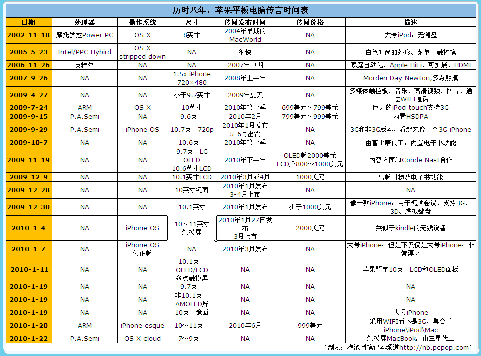 苹果平板电脑ipad正式在美国发售